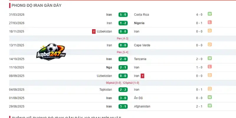 Tỷ Lệ Kèo Bỉ Vs Iran - Bảng G World Cup 02h00 22/06/2026 3 Cập nhật thành tích 5 trận gần đây của Iran
