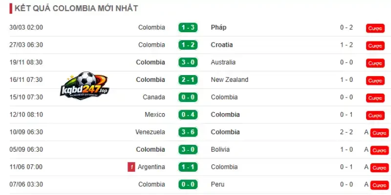 Soi Kèo Nhà Cái Uzbekistan Vs Colombia - Bảng K World Cup 09h00 18/06/2026 3 Phong độ thi đấu của đội tuyển Colombia