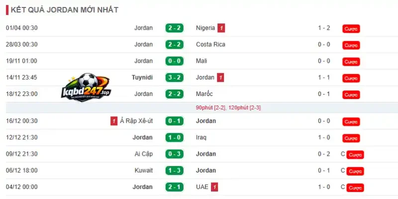 Kèo Nhà Cái Áo Vs Jordan - Bảng J World Cup 11h00 17/06/2026 3 Thành tích ấn tượng của đội Jordan trước thềm giải đấu