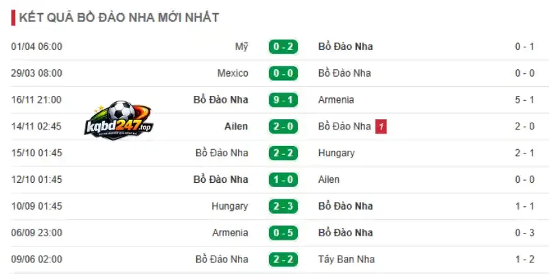 Thành tích bùng nổ của đội tuyển Bồ Đào Nha