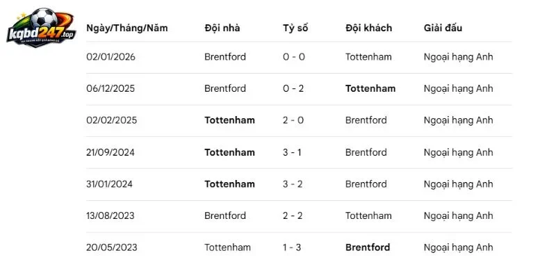 Kèo Nhà Cái Brentford Vs Tottenham Hotspur - 21h00 22/08/2026 - NHA 6 Dấu ấn hai đội qua những lần so tài