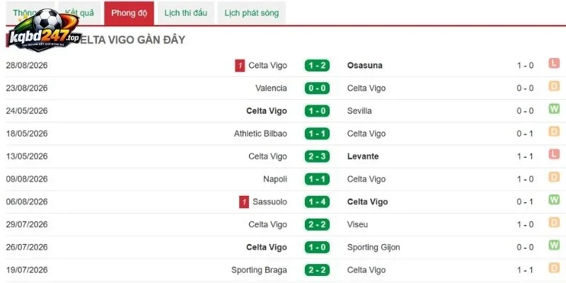 Kèo Nhà Cái Celta Vigo Vs Athletic Bilbao - La Liga, 01/09/2026 4 Dấu ấn thi đấu của Celta Vigo