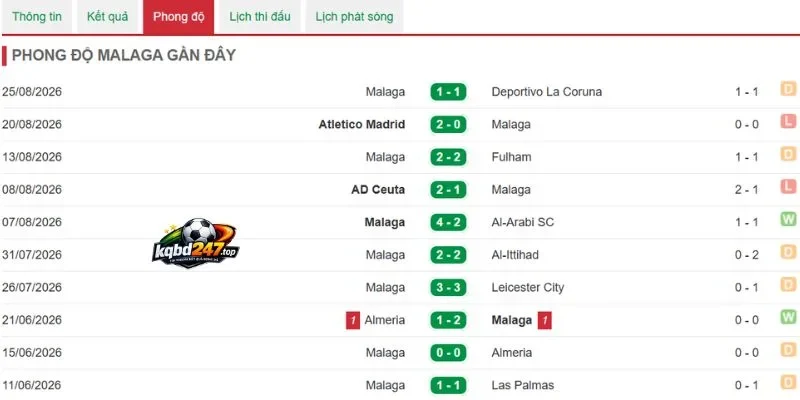 Soi Kèo Nhà Cái Real Madrid Vs Malaga - La Liga, 30/08/2026 5 Dấu ấn thi đấu của Malaga