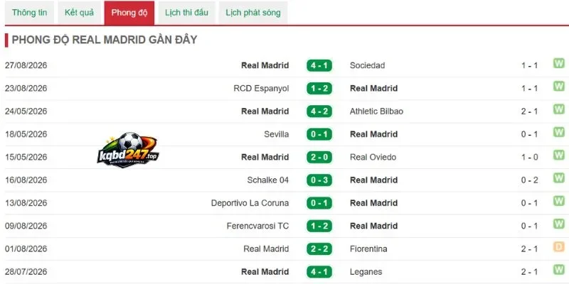 Soi Kèo Nhà Cái Real Madrid Vs Malaga - La Liga, 30/08/2026 4 Dấu ấn thi đấu của Real Madrid