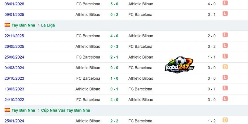 Tỷ Lệ Kèo Barcelona Vs Athletic Club - La Liga, 28/8/2026 6 Dữ liệu đối đầu Barcelona - Athletic Club