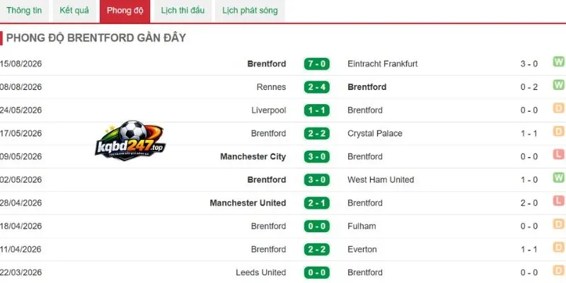 Kèo Nhà Cái Brentford Vs Tottenham Hotspur - 21h00 22/08/2026 - NHA 4 Hiệu suất ra sân của Brentford thời gian qua