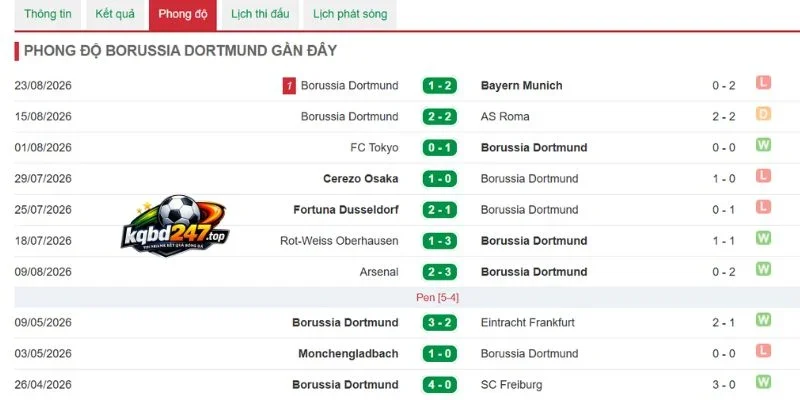 Hiệu suất ra sân của Dortmund