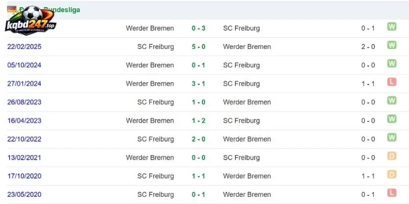 Kèo Nhà Cái Freiburg Vs Bremen - Bundesliga, 30/08/2026 6 Phân tích các lần Freiburg vs Bremen chạm chán
