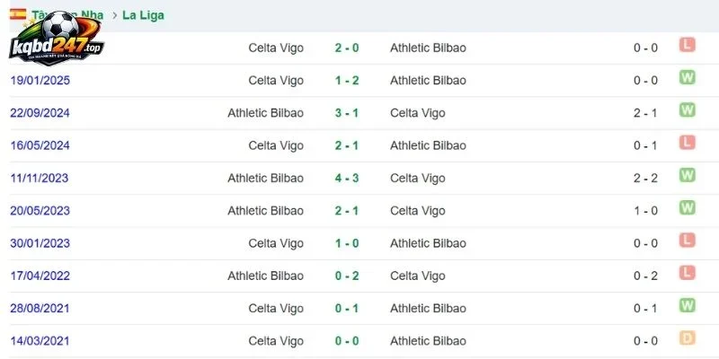 Kèo Nhà Cái Celta Vigo Vs Athletic Bilbao - La Liga, 01/09/2026 6 Thành tích so tài trong quá khứ