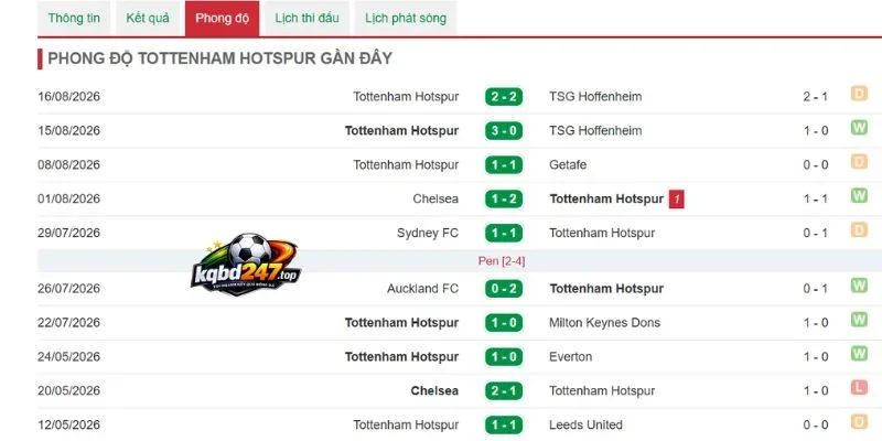 Kèo Nhà Cái Brentford Vs Tottenham Hotspur - 21h00 22/08/2026 - NHA 5 Thành tích Tottenham Hotspur thể hiện