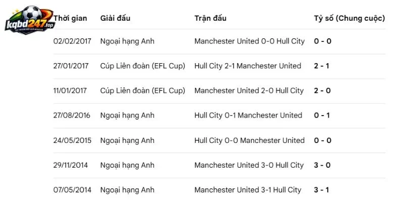 Soi Kèo Nhà Cái Hull City Vs Manchester United - 18h30 22/08/2026 - NHA 6 Thống kê đối đầu Hull City vs Manchester United