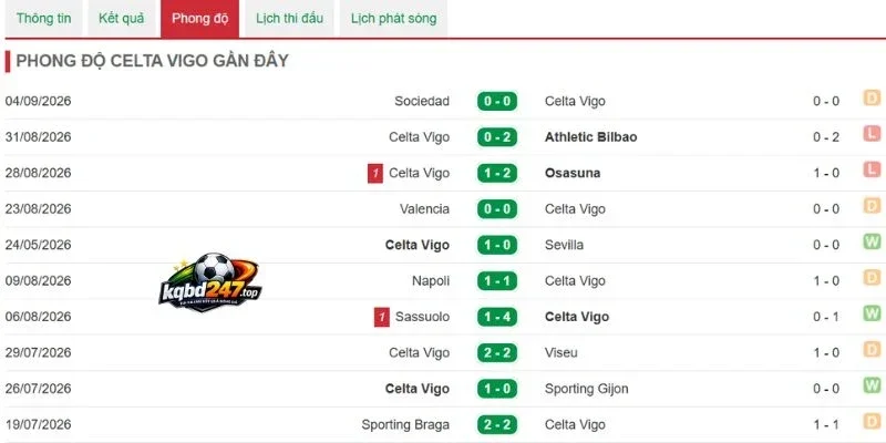 Tỷ Lệ Kèo Getafe Vs Celta de Vigo - La Liga, 08/09/2026 5 Hiệu suất chiến thắng gần của CLB