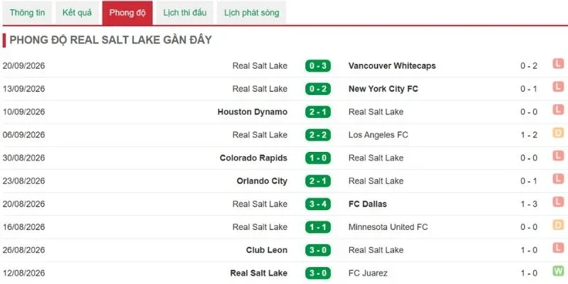 Soi Kèo Nhà Cái Seattle Sounders FC Vs Real Salt Lake - MLS, 24/09/2026 5 Kết quả thắng từ đội bóng