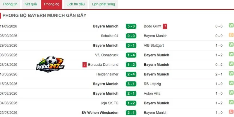 Soi Kèo Elversberg Vs Bayern Munich - Bundesliga, 13/09/2026 5 Kết quả vừa qua của Munich