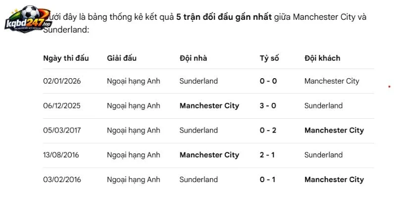 Soi Kèo Manchester City Vs Sunderland - NHA, 20/09/2026 6 Lịch sử chạm trán