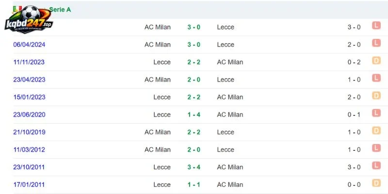 Milan chiếm ưu thế trong những lần gặp Lecce