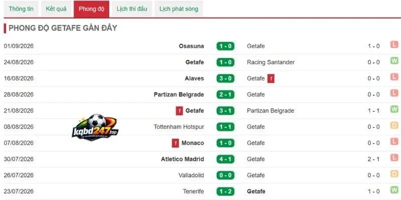 Tỷ Lệ Kèo Getafe Vs Celta de Vigo - La Liga, 08/09/2026 4 Phong độ của Getafe