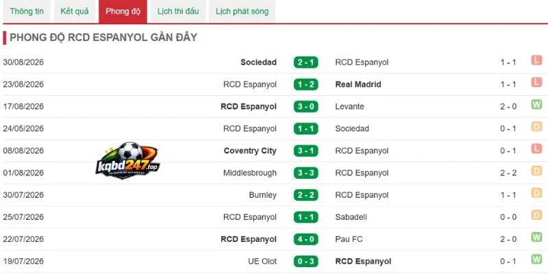 Tỷ Lệ Kèo Espanyol Vs Sevilla - La Liga, 07/09/2026 4 Phong độ Espanyol