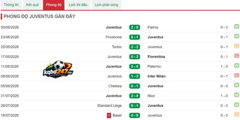Phong độ Juventus