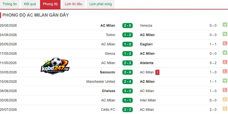 Phong độ Milan vừa qua