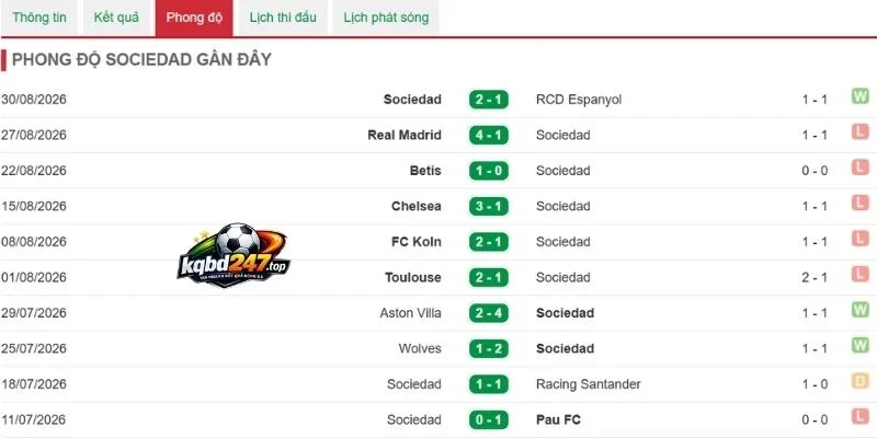 Soi Kèo Real Sociedad Vs Celta Vigo - La Liga, 04/09/2026 4 Phong độ Real Sociedad