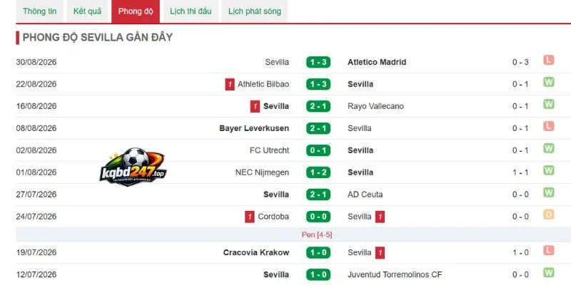 Tỷ Lệ Kèo Espanyol Vs Sevilla - La Liga, 07/09/2026 5 Phong độ Sevilla