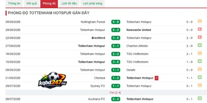 Phong độ Tottenham vừa qua