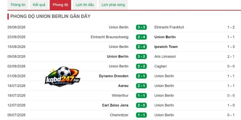 Soi Kèo Nhà Cái Leverkusen Vs Union Berlin - Bundesliga, 05/09/2026 5 Phong độ Union Berlin