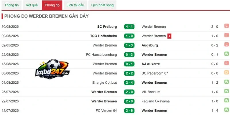 Phong độ Werder Bremen