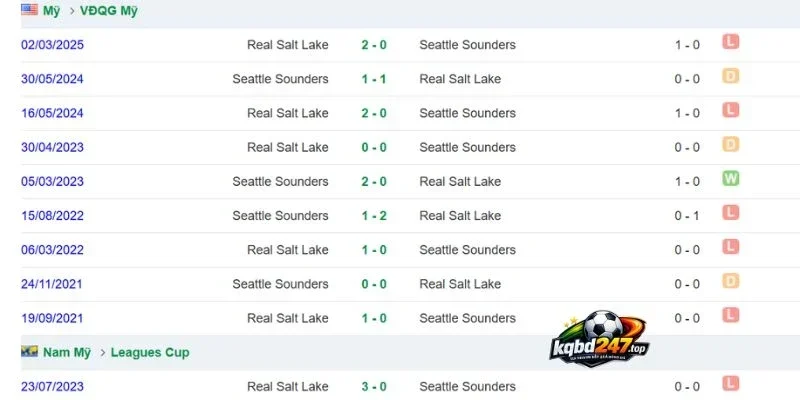 Soi Kèo Nhà Cái Seattle Sounders FC Vs Real Salt Lake - MLS, 24/09/2026 6 Số lần đối đầu 2 đội ở quá khứ