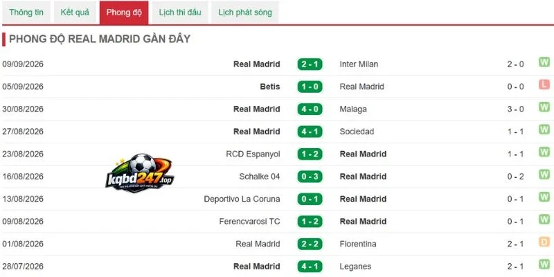Tỷ Lệ Kèo Elche Vs Real Madrid - La Liga, 16/09/2026 5 Thắng thua Real Madrid vừa qua