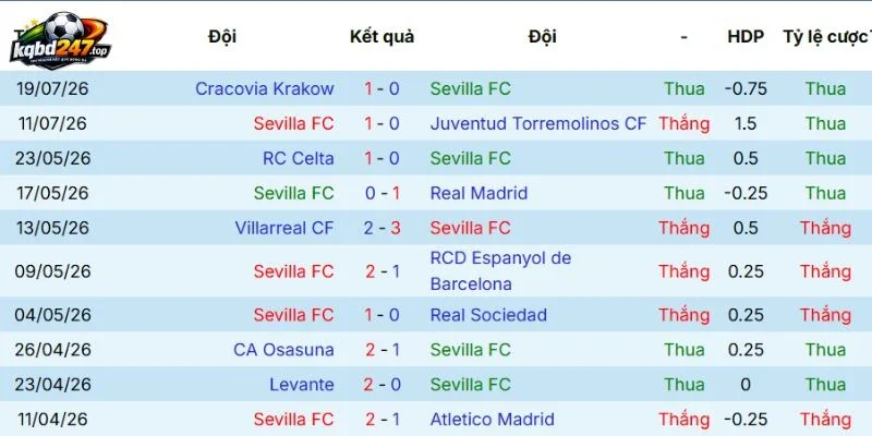 Kèo Nhà Cái Sevilla Vs Barcelona - La Liga, 20/09/2026 4 Thống kê kết quả của Sevilla