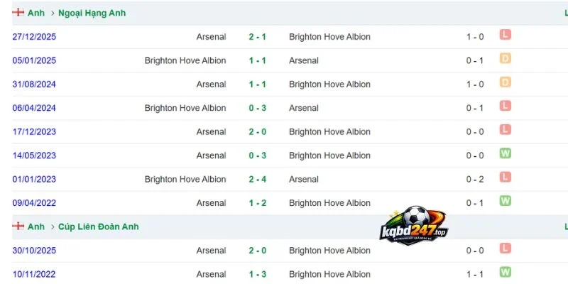 Soi Kèo Brighton Vs Arsenal - NHA, 19/09/2026 6 Thống kê những lần đối đầu 2 đội