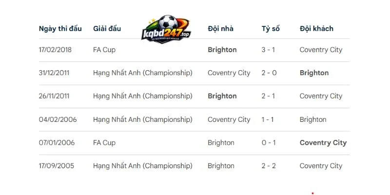 Tỷ Lệ Kèo Coventry City Vs Brighton - NHA, 13/09/2026 6 Thống kê số lần đối đầu