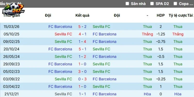 Kèo Nhà Cái Sevilla Vs Barcelona - La Liga, 20/09/2026 5 Thống kê thắng thua Barcelona
