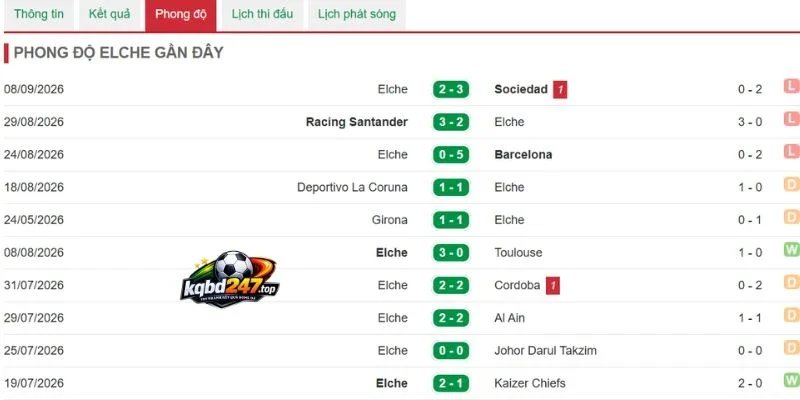 Tỷ Lệ Kèo Elche Vs Real Madrid - La Liga, 16/09/2026 4 Thống kê thắng thua của Elche