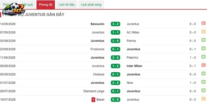 Thống kê thắng thua của Juventus