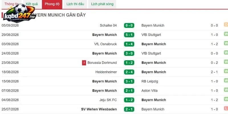 Tỷ Lệ kèo Munich Vs Bodoe/Glimt - C1, 11/09/2026 4 Tình hình chiến thắng của Munich
