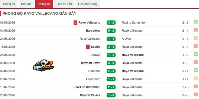 Tình hình ghi bàn Rayo Vallecano