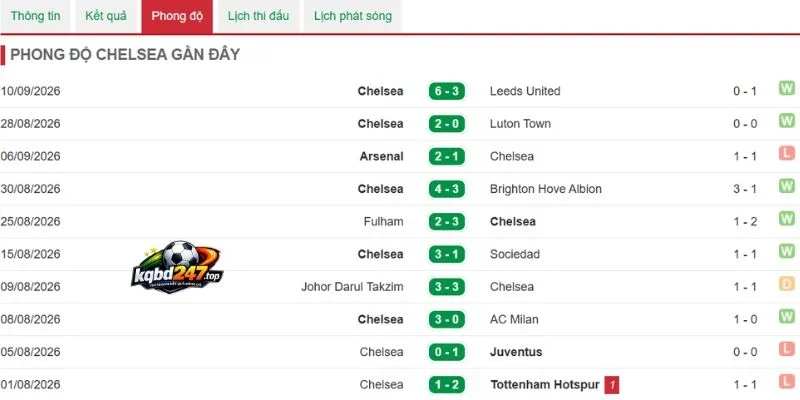 Tỷ Lệ Kèo Brentford Vs Chelsea - NHA, 19/09/2026 5 Tình hình kết quả gần của Chelsea