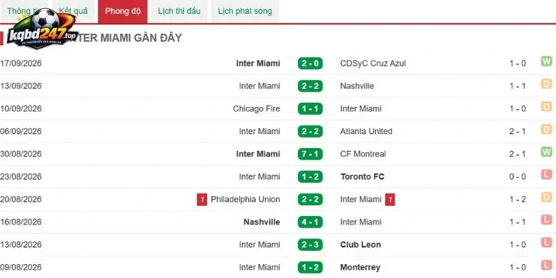 Tỷ Lệ Kèo Inter Miami Vs San Diego - MLS, 21/09/2026 4 Tình hình kết quả Inter Miami