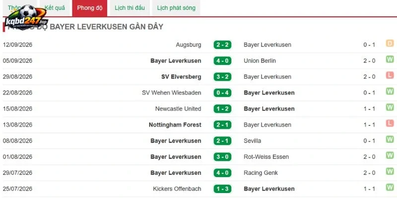 Tỷ Lệ Kèo Leverkusen Vs RB Leipzig - Bundesliga, 20/09/2026 4 Tình hình Leverkusen gần đây