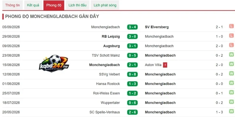 Tỷ Lệ Kèo Freiburg Vs M'gladbach - Bundesliga, 12/09/2026 5 Tình hình M’gladbach mới nhất