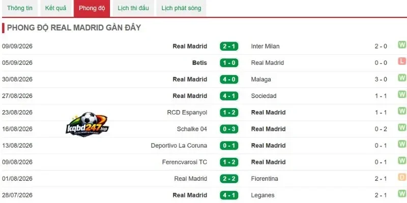 Tình hình Real Madrid gần nhất