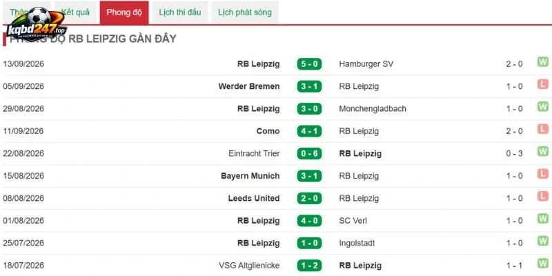 Tỷ Lệ Kèo Leverkusen Vs RB Leipzig - Bundesliga, 20/09/2026 5 Tình hình thắng thua từ Leipzig