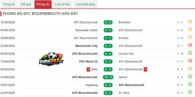 Soi Kèo Nhà Cái Bournemouth Vs Liverpool - NHA, 20/09/2026 4 Tình hình thắng thua từ Liverpool
