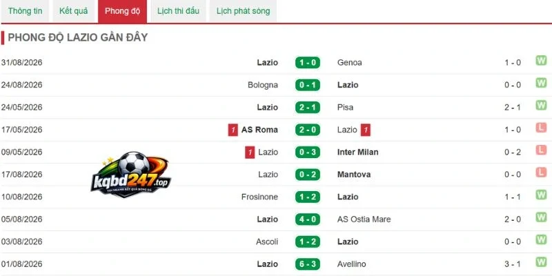 Tình hình thi đấu Lazio