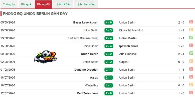 Tỷ Lệ Kèo Union Berlin Vs Schalke 04 - Bundesliga, 12/09/2026 4 Tình hình Union Berlin mới nhất