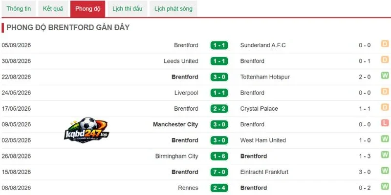 Tỷ Lệ Kèo Brentford Vs Chelsea - NHA, 19/09/2026 4 Tình hình về Brentford