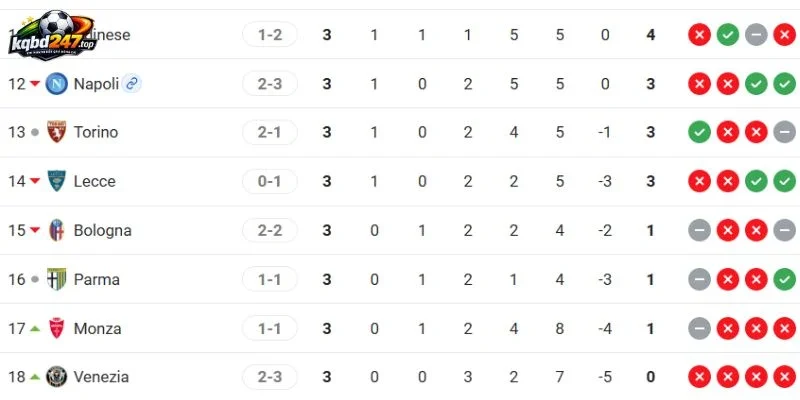 Soi Kèo Nhà Cái Napoli Vs Bologna - Serie A, 13/09/2026 7 Xếp hạng 2 CLB ở Serie A